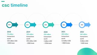 csc timeline
I
2019
100 million
transactions
worth
590 million USD
- 200K kiosk
2022
2021
2020
2019
2018
2020
250 million
transactions
worth
1 billion USD
- 370K kiosk
2021
300 million
transactions
worth
1.8 billion USD
- 400K kiosks
2022
360 million
transactions
worth
3 billion USD
- 540K kiosk
2018
70 million
transactions
worth
470 million USD
-120K kiosk
 