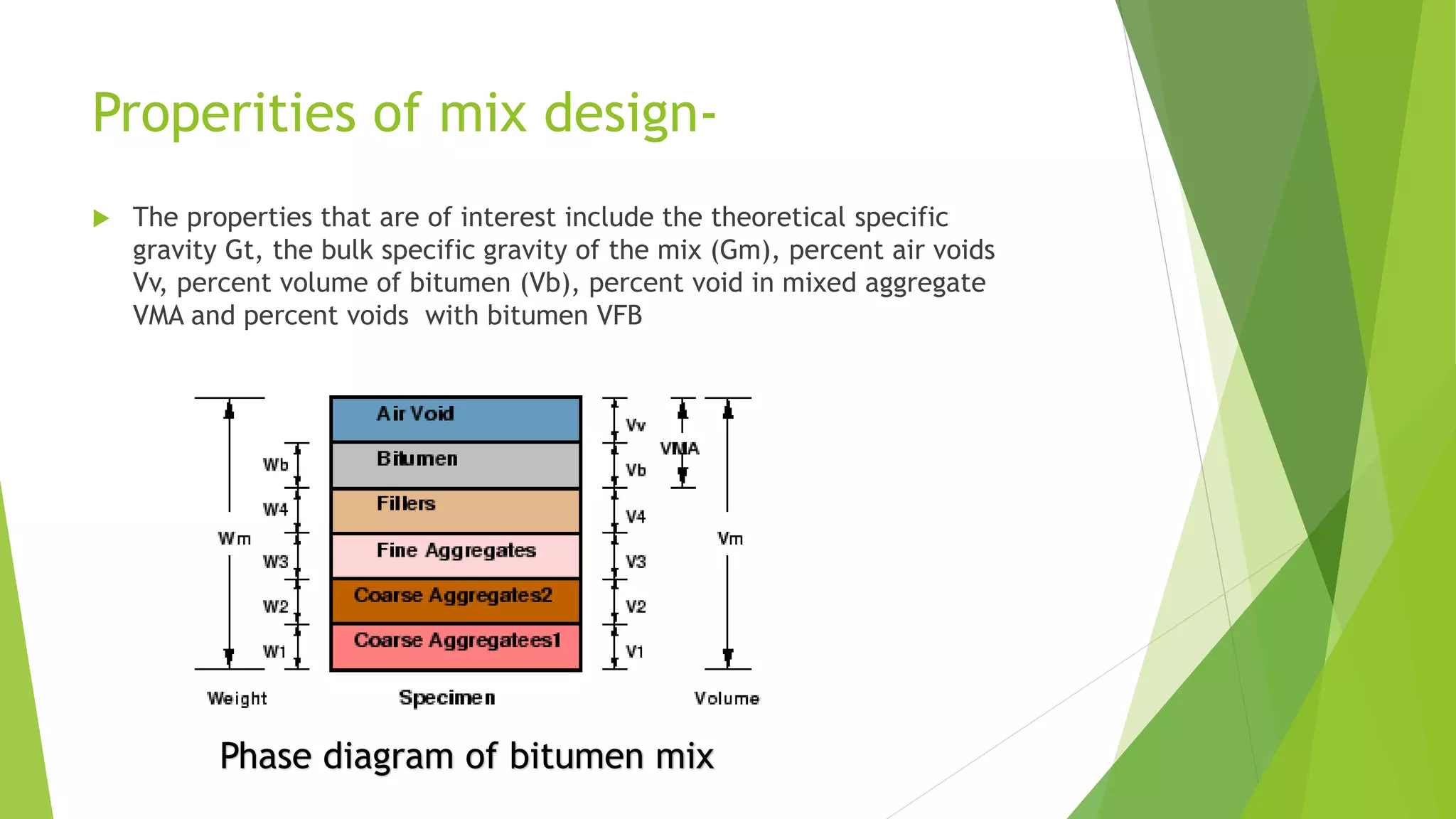 Properities of mix design-
 The properties that are of interest include the theoretical specific
gravity Gt, the bulk specific gravity of the mix (Gm), percent air voids
Vv, percent volume of bitumen (Vb), percent void in mixed aggregate
VMA and percent voids with bitumen VFB
Phase diagram of bitumen mix
 