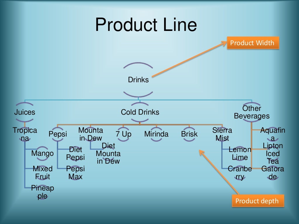 Product Line and Depth of Pepsico