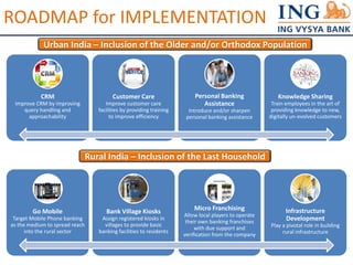ROADMAP for IMPLEMENTATION 
Urban India – Inclusion of the Older and/or Orthodox Population 
Rural India – Inclusion of the Last Household 
CRM 
Improve CRM by improving 
query handling and 
approachability 
Customer Care 
Improve customer care 
facilities by providing training 
to improve efficiency 
Personal Banking 
Assistance 
Introduce and/or sharpen 
personal banking assistance 
Knowledge Sharing 
Train employees in the art of 
providing knowledge to new, 
digitally un-evolved customers 
Go Mobile 
Target Mobile Phone banking 
as the medium to spread reach 
into the rural sector 
Bank Village Kiosks 
Assign registered kiosks in 
villages to provide basic 
banking facilities to residents 
Micro Franchising 
Allow local players to operate 
their own banking franchises 
with due support and 
verification from the company 
Infrastructure 
Development 
Play a pivotal role in building 
rural infrastructure 
 
