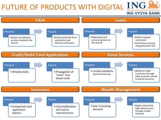 FUTURE OF PRODUCTS WITH DIGITAL 
CASA 
Present 
•Drawn-out physical 
process, based at the 
branch 
Future 
•Online portal for form 
submission and 
identity verification 
Loans 
Present 
•Paperwork and 
processing done at 
the branch 
Future 
Credit/Debit Card Applications Forex Services 
•Online request 
submission 
•Verification process 
integrated with UID. 
Insurance Wealth Management 
Present 
• Already exists 
Future 
• Propagation of 
‘smart’ chip 
based cards 
Present 
• Limited availability 
and minimal use 
Future 
•Ability to trade 
currencies through 
bank accounts, similar 
to demat accounts 
Present 
• Comparison and 
application 
options 
Future 
• Commoditization 
will lead to 
reduced prices 
Present 
• Ever increasing 
demand 
Future 
•Hyper-connected, 
high-speed access 
through mobile 
channels 
 
