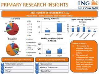 PRIMARY RESEARCH INSIGHTS 
Age Group 
3% 
8% 
10% 
10% 
6% 63% 
Total Number of Respondents : 102 
Please Note : Some questions were multiple-select 
<20 
21-30 
31-40 
41-50 
51-60 
>60 
Occupation Business 
5% 
15% 
10% 
4% 
5% 
53% 
8% 
Private Service 
Public Service - 
Banks 
Teaching 
Self-employed 
Student 
Banking Preference 
23 
87 
100 
50 
0 
Branch Digital 
Banking Preference (Age 31 
& Above) 
14 
20 
40 
20 
0 
Branch Digital 
45 54 59 
27 
9 
80 
60 
40 
20 
0 
Digital Banking - Information 
Sources 
Reasons for preferring Branch Banking Reasons for preferring Digital Banking 
1 • Information Security 
2 •Control 
3 •Trust 
1 •Convenience 
2 • Time of Transaction 
3 •Ease of Use 
Points to Note 
1. The reasons for 
choosing Digital and 
Branch Banking vary 
widely. 
2. The sources of 
information for Digital 
Banking is incredibly 
less from the branch 
itself, and more from 
online sources and 
friends/family. 
 