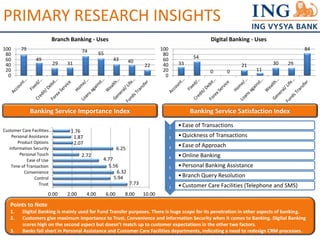 PRIMARY RESEARCH INSIGHTS 
79 
49 
29 31 
74 65 
43 40 
22 
100 
80 
60 
40 
20 
0 
Branch Banking - Uses 
33 
54 
0 0 
21 
11 
30 29 
84 
100 
80 
60 
40 
20 
0 
Digital Banking - Uses 
Banking Service Importance Index Banking Service Satisfaction Index 
7.73 
5.56 
6.32 
5.94 
4.77 
1.76 
1.87 
2.72 
6.25 
2.07 
Customer Care Facilities… 
Personal Assistance 
Product Options 
Information Security 
Personal Touch 
Ease of Use 
Time of Transaction 
Convenience 
Control 
Trust 
0.00 2.00 4.00 6.00 8.00 10.00 
1 • Ease of Transactions 
2 • Quickness of Transactions 
3 • Ease of Approach 
4 •Online Banking 
5 • Personal Banking Assistance 
6 • Branch Query Resolution 
7 • Customer Care Facilities (Telephone and SMS) 
Points to Note 
1. Digital Banking is mainly used for Fund Transfer purposes. There is huge scope for its penetration in other aspects of banking. 
2. Customers give maximum importance to Trust, Convenience and Information Security when it comes to Banking. Digital Banking 
scores high on the second aspect but doesn’t match up to customer expectations in the other two factors. 
3. Banks fall short in Personal Assistance and Customer Care Facilities departments, indicating a need to redesign CRM processes. 
 