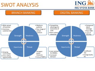 SWOT ANALYSIS 
BRANCH BANKING DIGITAL BANKING 
• Stringent 
policy 
measures 
• Entry of NBFCs 
• Growing 
rural market 
• Cross selling 
opportunities 
• Mediocre 
publicity 
• Poor image of 
certain 
products 
• Wide spread 
of branches 
• Enormous 
customer base 
Strength Weakness 
Opportunity Threat 
• Insufficient 
law 
• Foreign banks 
hit 
• Loan solution 
for MSMEs 
• Increased 
demand 
• Compound 
talent 
shortage 
• Poor CRM 
• Lack of 
security 
• Competitive 
advantage for 
economies of 
scale 
• Rich customer 
resources 
Strength Weakness 
Opportunity Threat 
 