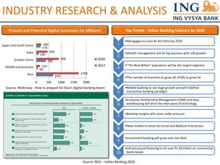 INDUSTRY RESEARCH & ANALYSIS 
Present and Potential Digital Customers (in Millions) 
670 
170 
60 
380 
100 
1700 
150 
900 
450 
200 
0 500 1000 1500 2000 
Japan and South Korea 
India 
Greater China 
ASEAN and Australia 
Asia 
2020 
2012 
Source: McKinsey - How to prepare for Asia’s digital-banking boom 
Top Trends - Indian Banking Industry by 2020 
1 
•Mortgages to cross Rs 40 trillion by 2020 
2 
•Wealth management will be big business with 10X growth 
3 
•“The Next Billion” population will be the largest segment 
4 
•The number of branches to grow 2X; ATMs to grow 5X 
5 
•Mobile banking to see huge growth and will redefine 
transaction banking paradigm 
6 
•Customer Relationship Management (CRM) and data 
warehousing will drive the next wave of technology 
7 
•Banking margins will come under pressure 
8 
•New models to serve the Small and Medium Enterprises 
9 
•Investment banking will grow over ten–fold 
10 
•Infrastructure financing to hit over Rs 20 trillion on commercial 
banks books 
Source: BCG – Indian Banking 2020 
 