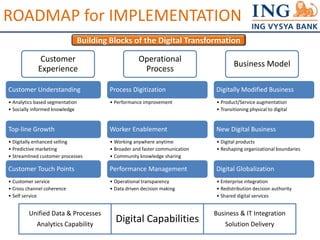 ROADMAP for IMPLEMENTATION 
Building Blocks of the Digital Transformation 
Customer Understanding 
• Analytics based segmentation 
• Socially informed knowledge 
Top-line Growth 
• Digitally enhanced selling 
• Predictive marketing 
• Streamlined customer processes 
Customer Touch Points 
• Customer service 
• Cross channel coherence 
• Self service 
Process Digitization 
• Performance improvement 
Worker Enablement 
• Working anywhere anytime 
• Broader and faster communication 
• Community knowledge sharing 
Performance Management 
• Operational transparency 
• Data driven decision making 
Customer 
Experience 
Operational 
Process 
Business Model 
Unified Data & Processes 
Digitally Modified Business 
• Product/Service augmentation 
• Transitioning physical to digital 
New Digital Business 
• Digital products 
• Reshaping organizational boundaries 
Digital Globalization 
• Enterprise integration 
• Redistribution decision authority 
• Shared digital services 
Analytics Capability Digital Capabilities Business & IT Integration 
Solution Delivery 
 