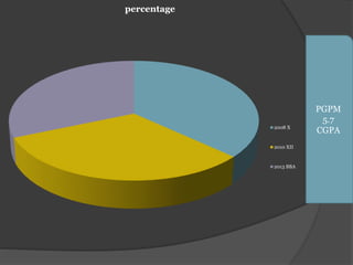 percentage
2008 X
2010 XII
2013 BBA
PGPM
5.7
CGPA