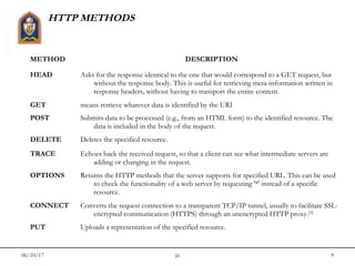 06/10/17 jit 9
HTTP METHODS
METHOD DESCRIPTION
HEAD Asks for the response identical to the one that would correspond to a GET request, but
without the response body. This is useful for retrieving meta-information written in
response headers, without having to transport the entire content.
GET means retrieve whatever data is identified by the URI
POST Submits data to be processed (e.g., from an HTML form) to the identified resource. The
data is included in the body of the request.
DELETE Deletes the specified resource.
TRACE Echoes back the received request, so that a client can see what intermediate servers are
adding or changing in the request.
OPTIONS Returns the HTTP methods that the server supports for specified URL. This can be used
to check the functionality of a web server by requesting '*' instead of a specific
resource.
CONNECT Converts the request connection to a transparent TCP/IP tunnel, usually to facilitate SSL-
encrypted communication (HTTPS) through an unencrypted HTTP proxy.[3]
PUT Uploads a representation of the specified resource.
 