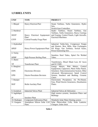 1.5 BHEL UNITS 
UNIT TYPE PRODUCT 
1. Bhopal Heavy Electrical Part Steam Turbines, Turbo Generators, Hydro 
Sets, 
Switch Gear Controllers 
2. Haridwar 
HEEP 
CFFP 
Heavy Electrical Equipement 
Plant 
Central Foundry Forge Plant 
Hydro Turbines, Steam Turbines, Gas 
Turbines, Turbo Generators, Heavy Castings 
and Forging, Control Panels, Light Aircrafts, 
Electrical Machines. 
3. Hyderabad 
HPEP 
Heavy Power Equipement Plant 
Industrial Turbo-Sets, Compressor Pumps 
and Heaters, Bow Mills, Heat Exchangers 
Oil Rings, Gas Turbines, Switch Gears, 
Power Generating Sets. 
4. Trichy 
HPBP 
High Pressure Boiling Plant 
Seamless Steel Tubes, Spiral Fin Welded 
Tubes. 
5. Jhansi 
TP 
Transformer Plant 
Transformers, Diesel Shunt Less AC locos 
and EC EMU. 
6. Banglore 
EDN 
EPD 
Electronics Division 
Electro Porcelains Devision 
Energy Meters, Watt Meters, Control 
Equipement, Capacitors, Photo Voltic Panels, 
Simulator, Telecommunication System, Other 
Advanced Microprocessor based Control 
System, Insulator and Bushing, Ceramic 
Liners 
7. Ranipet 
BAP 
Boiler Auxilary Plant 
Electrostatic Precipitator, Air Pre-Heater, 
Fans, Wind Electric Generators, Desalination 
Plants. 
8. Goindwal Industrial Valves Plant Industrial Valves & Fabrication 
9. Jagdishpur 
IP 
Insulator Plant 
High tension ceramic, Insulation Plates and 
Bushings 
10. Rudrapur Component Fabrication Plant Windmill, Solar Water Heating system 
11. Gurgaon Amorphous Silicon Solar Cell 
Plant. 
Solar Photovoltaic Cells, Solar Lanterns, 
Chargers ,Solar clock 
Table-1 
 
