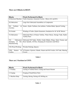 There are 8 Blocks in HEEP: 
Blocks Work Performed In Block 
I) Electrical Machine 
Turbo Generator, Generator Exciter , Motor (AC and DC) 
II) Fabrication 
Large Size Fabricated Assemblies or Components 
III) Turbines & 
Auxilary 
Steam , Hydro Turbines, Gas turbines, Turbine Blade, Special Tooling. 
IV) Feeder 
Winding of Turbo ,Hydro Generators, Insulation for AC & DC Motors 
V) Fabrication Fabricated Parts of Steam Turbine, Water Boxes, Storage Tank, Hydro 
Turbine Parts 
VI) Fabrication 
Stamping & Die 
Manufacturing 
Fabricated Oil Tanks, Hollow Guide Blades, Rings, Stator Frames and 
Rotor Spindle, All Dies, Stamping for Generators and Motor 
VII) Wood Working 
Wooden Packing, Spacers 
VIII) Heaters & 
Coolers 
LP heaters, Ejectors, Glands, Steam and Oil Coolers, Oil Tank, Bearing 
Covers 
Table-2 
There are 3 Sections in CFFP: 
Blocks Work Performed In Block 
1. Foundry Casting of Turbine Rotor, Casing and Francis Runner 
2. Forging Forging of Small Rotor Parts 
3. Machine Shop Turning, Boring, Parting off, Drilling etc. 
Table -3 
 