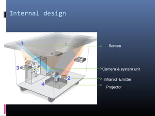 Internal design
Camera & system unit
Infrared Emitter
Projector
Screen
 