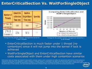 EnterCriticalSection Vs. WaitForSingleObject EnterCriticalSection is much faster under 1 thread (no contention) since it will not jump into the kernel if lock is achieved WaitForSingleObject and EnterCriticalSection have similar costs associated with them under high contention scenarios Timings for the sample memory management kernel for 1 and 2 threads. Timings for the sample memory management kernel for 1 to 64 threads. Performance tests and ratings are measured using specific computer systems and/or components and reflect the approximate performance of Intel products as measured by those tests. Any difference in system hardware or software design or configuration may affect actual performance. Buyers should consult other sources of information to evaluate the performance of systems or components they are considering purchasing. For more information on performance tests and on the performance of Intel products, visit Intel Performance Benchmark Limitations (http://www.intel.com/performance/resources/limits.htm) 