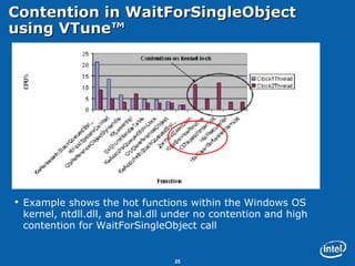 Contention in WaitForSingleObject using VTune™ Example shows the hot functions within the Windows OS kernel, ntdll.dll, and hal.dll under no contention and high contention for WaitForSingleObject call 