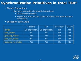 Synchronization Primitives in Intel TBB ® Atomic Operations High-level abstraction for atomic instructions. OS/Compiler Portable Supports Processors like (Itanium) which have weak memory consistency Exception-safe Locks No No Yes Yes queuing_rw_mutex No No No No spin_rw_mutex No No Yes Yes queuing_mutex No No No No spin_mutex Yes No OS dependent OS dependent mutex Sleeps Reentrant Fair Scalable 