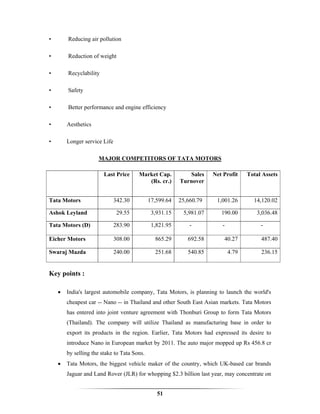 •       Reducing air pollution

•       Reduction of weight

•       Recyclability

•       Safety

•       Better performance and engine efficiency

•       Aesthetics

•       Longer service Life

                     MAJOR COMPETITORS OF TATA MOTORS

                        Last Price     Market Cap.           Sales   Net Profit    Total Assets
                                          (Rs. cr.)      Turnover


Tata Motors                   342.30         17,599.64   25,660.79    1,001.26       14,120.02

Ashok Leyland                  29.55          3,931.15    5,981.07      190.00        3,036.48

Tata Motors (D)               283.90          1,821.95       -          -               -

Eicher Motors                 308.00           865.29       692.58       40.27          487.40

Swaraj Mazda                  240.00           251.68       540.85          4.79        236.15


Key points :

    •   India's largest automobile company, Tata Motors, is planning to launch the world's
        cheapest car -- Nano -- in Thailand and other South East Asian markets. Tata Motors
        has entered into joint venture agreement with Thonburi Group to form Tata Motors
        (Thailand). The company will utilize Thailand as manufacturing base in order to
        export its products in the region. Earlier, Tata Motors had expressed its desire to
        introduce Nano in European market by 2011. The auto major mopped up Rs 456.8 cr
        by selling the stake to Tata Sons.
    •   Tata Motors, the biggest vehicle maker of the country, which UK-based car brands
        Jaguar and Land Rover (JLR) for whopping $2.3 billion last year, may concentrate on


                                                51
 