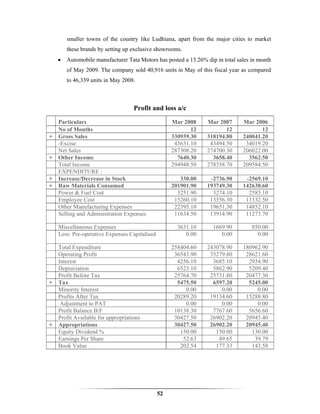 smaller towns of the country like Ludhiana, apart from the major cities to market
        these brands by setting up exclusive showrooms.
    •   Automobile manufacturer Tata Motors has posted a 13.26% dip in total sales in month
        of May 2009. The company sold 40,916 units in May of this fiscal year as compared
        to 46,339 units in May 2008.



                                    Profit and loss a/c
    Particulars                                     Mar 2008     Mar 2007      Mar 2006
    No of Months                                           12           12            12
+   Gross Sales                                     330939.30    318194.80     240041.20
    -Excise                                          43631.10     43494.50      34019.20
    Net Sales                                       287308.20    274700.30     206022.00
+   Other Income                                      7640.30      3658.40       3562.50
    Total Income                                    294948.50    278358.70     209584.50
    EXPENDITURE :
+   Increase/Decrease in Stock                         330.00     -2736.90      -2569.10
+   Raw Materials Consumed                          201901.90    193749.30     142638.60
    Power & Fuel Cost                                 3251.90      3274.10       2585.10
    Employee Cost                                    15260.10     13556.30      11332.50
    Other Manufacturing Expenses                     22395.10     19651.30      14852.10
    Selling and Administration Expenses              11634.50     13914.90      11273.70

    Miscellaneous Expenses                            3631.10      1669.90         850.00
    Less: Pre-operative Expenses Capitalised             0.00         0.00           0.00

    Total Expenditure                               258404.60    243078.90     180962.90
    Operating Profit                                 36543.90     35279.80      28621.60
    Interest                                          4256.10      3685.10       2934.90
    Depreciation                                      6523.10      5862.90       5209.40
    Profit Before Tax                                25764.70     25731.80      20477.30
+   Tax                                               5475.50      6597.20       5245.00
    Minority Interest                                    0.00         0.00          0.00
    Profits After Tax                                20289.20     19134.60      15288.80
     Adjustment to PAT                                   0.00         0.00          0.00
    Profit Balance B/F                               10138.30      7767.60       5656.60
    Profit Available for appropriations              30427.50     26902.20      20945.40
+   Appropriations                                   30427.50     26902.20      20945.40
    Equity Dividend %                                  150.00       150.00        130.00
    Earnings Per Share                                  52.63        49.65         39.79
    Book Value                                         202.54       177.33        143.58




                                               52
 