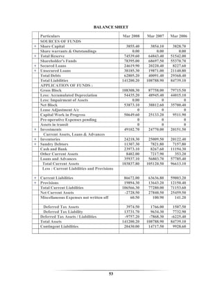 BALANCE SHEET

    Particulars                                  Mar 2008    Mar 2007    Mar 2006
    SOURCES OF FUNDS
+   Share Capital                                  3855.40     3854.10    3828.70
    Share warrants & Outstandings                     0.00        0.00       0.00
+   Total Reserve                                 74539.60    64843.40   51542.00
    Shareholder's Funds                           78395.00    68697.50   55370.70
+   Secured Loans                                 24619.90    20220.40    8227.60
+   Unsecured Loans                               38185.30    19871.00   21140.80
    Total Debts                                   62805.20    40091.40   29368.40
    Total Liabilities                            141200.20   108788.90   84739.10
    APPLICATION OF FUNDS :
    Gross Block                                  108308.30    87758.00   79715.50
    Less: Accumulated Depreciation                54435.20    48945.40   44015.10
    Less: Impairment of Assets                        0.00           0          0
    Net Block                                     53873.10    38812.60   35700.40
    Lease Adjustment A/c                                 0           0          0
    Capital Work in Progress                      50649.60    25133.20    9511.90
    Pre-operative Expenses pending                       0           0          0
    Assets in transit                                    0           0          0
+   Investments                                   49102.70    24770.00   20151.50
      Current Assets, Loans & Advances
+   Inventories                                   24218.30    25009.50   20122.40
+   Sundry Debtors                                11307.30     7821.80    7157.80
    Cash and Bank                                 23973.10     8267.60   11194.30
    Other Current Assets                           8402.00     7217.90     353.20
    Loans and Advances                            35937.10    56803.70   57785.40
     Total Current Assets                        103837.80   105120.50   96613.10
     Less : Current Liabilities and Provisions

+ Current Liabilities                             86672.00    63636.80   59003.20
+ Provisions                                      19894.30    13643.20   12150.40
  Total Current Liabilities                      106566.30    77280.00   71153.60
  Net Current Assets                              -2728.50    27840.50   25459.50
  Miscellaneous Expenses not written off             60.50      100.90     141.20

     Deferred Tax Assets                           3974.50     1766.00    1507.50
     Deferred Tax Liability                       13731.70     9634.30    7732.90
    Deferred Tax Assets / Liabilities             -9757.20    -7868.30   -6225.40
    Total Assets                                 141200.20   108788.90   84739.10
    Contingent Liabilities                        20430.00    14717.50    9928.60




                                           53
 