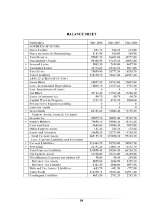BALANCE SHEET

    Particulars                                  Mar 2008    Mar 2007    Mar 2006
    SOURCES OF FUNDS
+   Share Capital                                   584.70      566.50     274.80
    Share warrants & Outstandings                  1143.90      515.00     349.90
+   Total Reserve                                 93822.20    56602.80   45777.00
    Shareholder's Funds                           94406.90    57169.30   46051.80
+   Secured Loans                                  3085.30     2454.00    4657.90
+   Unsecured Loans                               32754.60    18323.50    9877.80
    Total Debts                                   35839.90    20777.50   14535.70
    Total Liabilities                            131390.70    78461.80   60937.40
    APPLICATION OF FUNDS :
    Gross Block                                   42057.50    28763.00   23007.80
    Less: Accumulated Depreciation                12865.10    11197.60    9791.50
    Less: Impairment of Assets                           0           0          0
    Net Block                                     29192.40    17565.40   13216.30
    Lease Adjustment A/c                            -30.70      -30.70     -30.70
    Capital Work in Progress                       7292.70     4712.20    2860.60
    Pre-operative Expenses pending                       0           0          0
    Assets in transit                                    0           0          0
+   Investments                                   69222.60    31044.40   19195.20
      Current Assets, Loans & Advances
+   Inventories                                   43059.10    30011.40   22102.70
+   Sundry Debtors                                73650.10    55046.40   48141.60
    Cash and Bank                                  9644.60    10944.30    5832.00
    Other Current Assets                            143.20      265.20     172.60
    Loans and Advances                            36638.20    22771.00   19116.30
     Total Current Assets                        163135.20   119038.30   95365.20
     Less : Current Liabilities and Provisions
+   Current Liabilities                          116484.20    81763.00   58962.50
+   Provisions                                    20354.20    11801.30   10153.70
    Total Current Liabilities                    136838.40    93564.30   69116.20
    Net Current Assets                            26296.80    25474.00   26249.00
    Miscellaneous Expenses not written off           30.60       98.40     219.80
      Deferred Tax Assets                          1829.60     1646.90    1325.10
      Deferred Tax Liability                       2443.30     2048.80    2097.90
    Deferred Tax Assets / Liabilities              -613.70     -401.90    -772.80
    Total Assets                                 131390.70    78461.80   60937.40
    Contingent Liabilities                         4053.50     2702.20    2247.30




                                           58
 