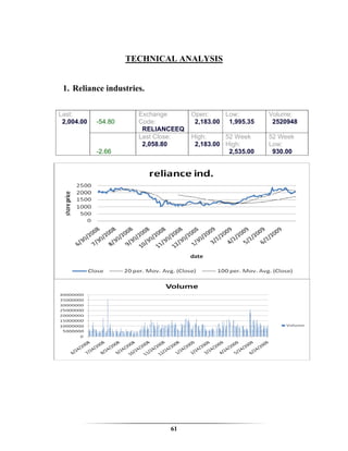 TECHNICAL ANALYSIS


 1. Reliance industries.

Last:     Change:     Exchange      Open:     Low:        Volume:
 2,004.00 -54.80      Code:          2,183.00 1,995.35     2520948
                       RELIANCEEQ
         Percent      Last Close:   High:     52 Week     52 Week
         Change:       2,058.80      2,183.00 High:       Low:
          -2.66                                2,535.00    930.00




                             61
 