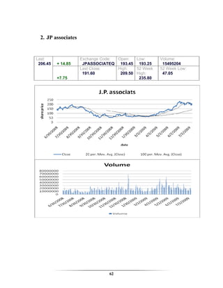 2. JP associates


Last:   Change:     Exchange Code: Open:   Low:      Volume:
 206.45 + 14.85      JPASSOCIATEQ 193.45 193.25       15495204
        Percent     Last Close:    High:   52 Week   52 Week Low:
        Change:      191.60         209.50 High:      47.05
         +7.75                              235.80




                                62
 