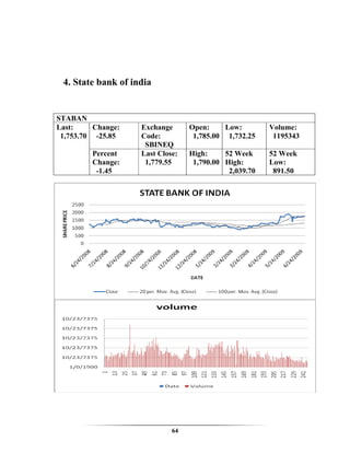 4. State bank of india


STABAN
Last:     Change:   Exchange      Open:     Low:        Volume:
 1,753.70 -25.85    Code:          1,785.00 1,732.25     1195343
                     SBINEQ
         Percent    Last Close:   High:     52 Week     52 Week
         Change:     1,779.55      1,790.00 High:       Low:
          -1.45                              2,039.70    891.50




                             64
 
