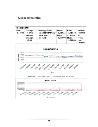 5. Sunpharmucitical


SUNPHARMA
Last:     Change:   Exchange Code: Open:     Low:        Volume:
 1,147.90 + 29.15    SUNPHARMAEQ 1,123.35 1,120.10        513593
          Percent   Last Close:    High:     52 Week     52
          Change:    1,118.75       1,170.00 High:       Week
           +2.61                              1,599.00   Low:
                                                          954.00




                             65
 