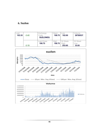 6. Suzlon


Last:   Change:   Exchange           Open:   Low:      Volume:
 103.35 -3.40     Code:               108.75 102.00     26780537
                   SUZLONEQ

        Percent   Last Close:        High:   52 Week   52 Week
        Change:    106.75             108.75 High:     Low:
         -3.19                                253.85    33.05




                                66
 