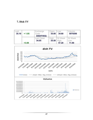 7. Dish TV


Last:  Change:   Exchange       Open: Low:       Volume:
 35.10 + 1.05    Code:           35.00 34.60      5979206
                  DISHTVEQ
       Percent   Last Close:    High:  52 Week   52 Week
       Change:    34.05          35.50 High:     Low:
        +3.08                           57.20     11.90




                           67
 