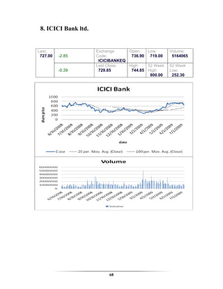8. ICICI Bank ltd.


Last:   Change:           Exchange     Open:   Low:      Volume:
 727.00 -2.85             Code:         736.90 719.00     5164065
                           ICICIBANKEQ
        Percent Change:   Last Close:  High:   52 Week   52 Week
         -0.39             729.85       744.85 High:     Low:
                                                800.00    252.30




                               68
 