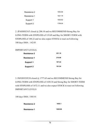 Resistance 2                      1953.66

         Resistance 1                      1921.78

          Support 1                        1830.82

          Support 2                        1798.94




2. JPASSOCIAT closed @ 206.10 and we RECOMMEND Strong Buy for
LONG-TERM with STOPLOSS of 119.49 and Buy for SHORT-TERM with
STOPLOSS of 188.22 and we also expect STOCK to react on Following
100 days SMA : 142.05


IMPORTANT LEVELS.
        Resistance 2                      221.16


        Resistance 1                      214.96


         Support 1                        197.24


         Support 2                        191.04




3. INFOSYSTCH closed @ 1777.65 and we RECOMMEND Strong Buy for
LONG-TERM with STOPLOSS of 1430.34 and Strong Buy for SHORT-TERM
with STOPLOSS of 1672.11 and we also expect STOCK to react on Following
IMPORTANT LEVELS


100 days SMA: 1505.91


        Resistance 2                       1855.1


        Resistance 1                      1828.96




                                   72
 