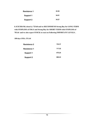 Resistance 1                          35.59


           Support 1                            34.61


           Support 2                            34.27



8. ICICIBANK closed @ 725.60 and we RECOMMEND Strong Buy for LONG-TERM
with STOPLOSS of 538.11 and Strong Buy for SHORT-TERM with STOPLOSS of
701.64 and we also expect STOCK to react on Following IMPORTANT LEVELS .


100 days SMA: 531.44


          Resistance 2                           732.37


          Resistance 1                           717.55


            Support 1                            675.25


            Support 2                            660.43




                                     75
 