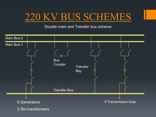 220 KV BUS SCHEMES
6 Generators
2 Stn.transformers
Bus
Coupler
Transfer
Bay
8 Transmission lines
Transfer Bus
Main Bus-1
Main Bus-2
Double main and Transfer bus scheme
 