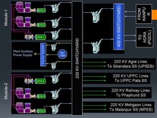 Module-1Module-2
220KVSWITCHYARD
FROM
KANPU
R
TO
AGRA
(PGCIL)
 