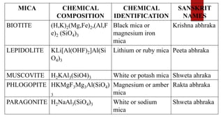 MICA CHEMICAL
COMPOSITION
CHEMICAL
IDENTIFICATION
SANSKRIT
NAMES
BIOTITE (H,K)2(Mg,Fe)2,(Al,F
e)2 (SiO4)3
Black mica or
magnesium iron
mica
Krishna abhraka
LEPIDOLITE KLi[Al(OHF)2]Al(Si
O4)3
Lithium or ruby mica Peeta abhraka
MUSCOVITE H2KAl3(SiO4)3 White or potash mica Shweta ahraka
PHLOGOPITE HKMgF3Mg3Al(SiO4)
3
Magnesium or amber
mica
Rakta abhraka
PARAGONITE H2NaAl3(SiO4)3 White or sodium
mica
Shweta abhraka
 