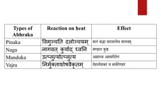 Types of
Abhraka
Reaction on heat Effect
Pinaka विमुञ्चति दलोञ्चयमम मलं बद्धा मारयत्येव मानवम्
Naga नागिि क
ु यमााद् ध्ितन मण्डल कुष्ठ
Manduka उत्प्लुत्पयमोत्प्लुत्पयम​ असाध्य अश्मरीरोग
Vajra तनमुाक्िाशोषिैकृ िम देहलोहकरं व सविरोगहरं
 