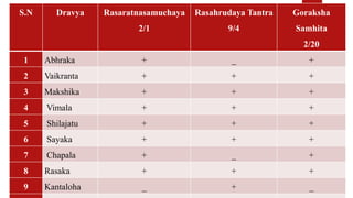 S.N Dravya Rasaratnasamuchaya
2/1
Rasahrudaya Tantra
9/4
Goraksha
Samhita
2/20
1 Abhraka + _ +
2 Vaikranta + + +
3 Makshika + + +
4 Vimala + + +
5 Shilajatu + + +
6 Sayaka + + +
7 Chapala + _ +
8 Rasaka + + +
9 Kantaloha _ + _
 
