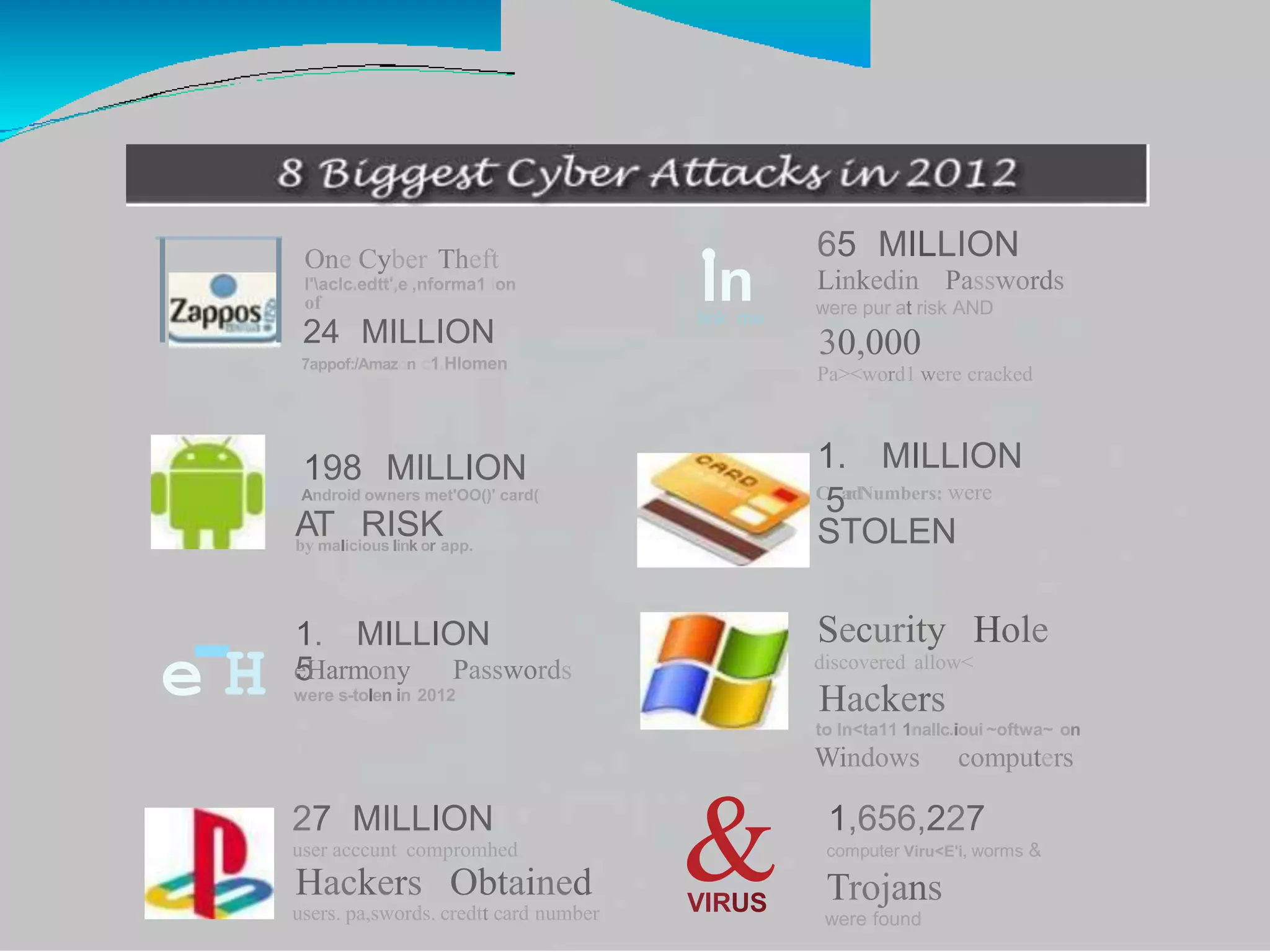 65 MILLION
Linkedin Passwords
were pur at risk AND
30,000
Pa><word1 were cracked
One Cyber Theft
l'aclc.edtt',e ,nforma1 ion
of
24 MILLION
7appof:/Amazon c1.Hlomen
•
In
link me
198 MILLION
Android owners met'OO()' card(
AT RISK
1. MILLION
C
5a
r
dNumbers: were
STOLEN
by malicious link or app.
-
e H
1. MILLION Security Hole
discovered allow<
e
5
Harmony Passwords
were s-tolen in 2012
&
Hackers
to ln<ta11 1nallc.ioui ~oftwa~ on
Windows computers
1,656,227
computer Viru<E'i, worms &
Trojans
were found
VIRUS
27 MILLION
user acccunt compromhed
Hackers Obtained
users. pa,swords. credtt card number
 