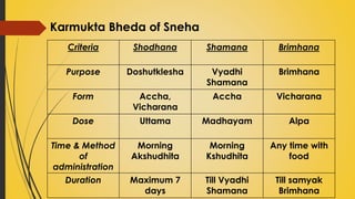 Karmukta Bheda of Sneha
Criteria Shodhana Shamana Brimhana
Purpose Doshutklesha Vyadhi
Shamana
Brimhana
Form Accha,
Vicharana
Accha Vicharana
Dose Uttama Madhayam Alpa
Time & Method
of
administration
Morning
Akshudhita
Morning
Kshudhita
Any time with
food
Duration Maximum 7
days
Till Vyadhi
Shamana
Till samyak
Brimhana
 
