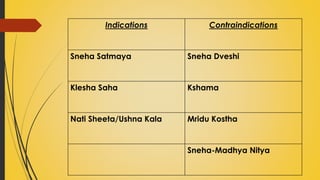 Indications Contraindications
Sneha Satmaya Sneha Dveshi
Klesha Saha Kshama
Nati Sheeta/Ushna Kala Mridu Kostha
Sneha-Madhya Nitya
 