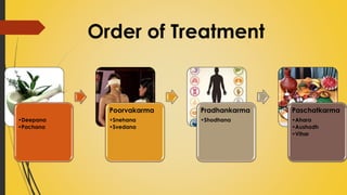 Order of Treatment
•Deepana
•Pachana
Poorvakarma
•Snehana
•Svedana
Pradhankarma
•Shodhana
Paschatkarma
•Ahara
•Aushadh
•Vihar
 