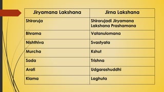 Jiryamana Lakshana Jirna Lakshana
Shiroruja Shirorujadi Jiryamana
Lakshana Prashamana
Bhrama Vatanulomana
Nishthiva Svastyata
Murcha Kshut
Sada Trishna
Arati Udgarashuddhi
Klama Laghuta
 