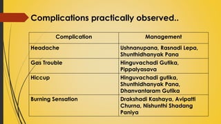 Complications practically observed..
Complication Management
Headache Ushnanupana, Rasnadi Lepa,
Shunthidhanyak Pana
Gas Trouble Hinguvachadi Gutika,
Pippalyasava
Hiccup Hinguvachadi gutika,
Shunthidhanyak Pana,
Dhanvantaram Gutika
Burning Sensation Drakshadi Kashaya, Avipatti
Churna, Nishunthi Shadang
Paniya
 
