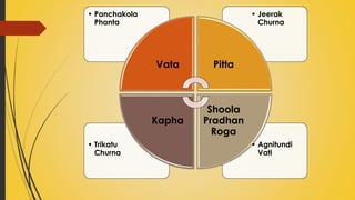 • Agnitundi
Vati
• Trikatu
Churna
• Jeerak
Churna
• Panchakola
Phanta
Vata Pitta
Shoola
Pradhan
Roga
Kapha
 
