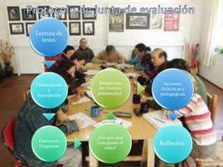 Lectura de
texto.
Observación
y
descripción
Planteo de
Preguntas
¿En qué esta
trabajando el
niño?
Respuestas
del docente
presentador.
Acciones
didácticas y
pedagógicas
Reflexión.
 