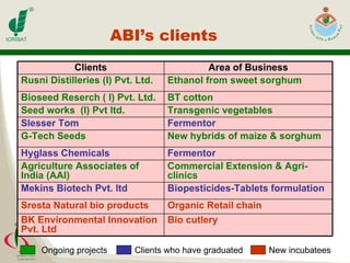 ABI’s clients  Ongoing projects Clients who have graduated New incubatees Biopesticides-Tablets formulation Mekins Biotech Pvt. ltd Commercial Extension & Agri-clinics Agriculture Associates of India (AAI) Bio cutlery BK Environmental Innovation Pvt. Ltd Organic Retail chain Sresta Natural bio products Fermentor New hybrids of maize & sorghum Fermentor Transgenic vegetables BT cotton Ethanol from sweet sorghum Area of Business G-Tech Seeds Hyglass Chemicals Slesser Tom Seed works  (I) Pvt ltd. Bioseed Reserch ( I) Pvt. Ltd. Rusni Distilleries (I) Pvt. Ltd. Clients 