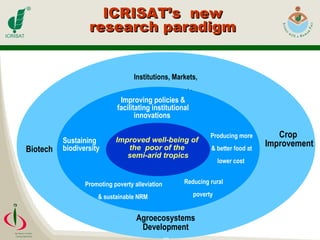 ICRISAT’s  new research paradigm 00 Biotech Agroecosystems Development Institutions, Markets, Policies & Impacts  Crop  Improvement Reducing rural poverty   Promoting poverty alleviation & sustainable NRM   Producing more & better food at lower cost   Improving policies & facilitating institutional innovations   Sustaining biodiversity   Improved well-being of  the  poor of the  semi-arid tropics 