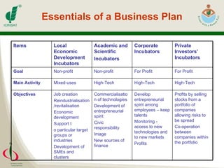 Essentials of a Business Plan Profits by selling stocks from a portfolio of companies allowing risks to be spread  Co-operation between companies within the portfolio  Develop entrepreneurial spirit among employees – keep talents  Monitoring - access to new technologies and to new markets  Profits  Commercialisation of technologies  Development of entrepreneurial spirit  Civic responsibility  Image  New sources of finance  Job creation  Reindustrialisation /revitalisation  Economic development  Support t o particular target groups or industries  Development of SMEs and clusters  Objectives   High-Tech  High-Tech  High-Tech  Mixed-uses  Main Activity   For Profit  For Profit  Non-profit  Non-profit  Goal   Private Investors’ Incubators   Corporate Incubators   Academic and Scientific  Incubators   Local Economic Development Incubators   Items 