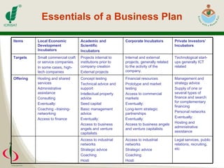 Essentials of a Business Plan Legal services, public relations, recruiting, etc  Access to industrial networks  Strategic advice  Coaching  Hosti  Access to industrial networks  Strategic advice  Coaching  Hosti  Management and strategy advice  Supply of one or several types of finance and search for complementary financing  Personal networks Eventually: Hosting and administrative assistance  Financial resources  Prototype and market testing  Access to commercial markets  Eventually:  Long-term strategic partnerships  Eventually: Access to business angels and venture capitalists  Concept testing  Technical advice and support  Intellectual property advice  Seed capital  Basic management advice Eventually: Access to business angels and venture capitalists  Hosting and shared services  Administrative assistance  Consulting  Eventually:  Coaching –training- networking  Access to finance  Offering   Technological start-ups generally ICT related  Internal and external projects, generally related to the activity of the company.  Projects internal to institutions prior to company creation  External projects  Small commercial craft or service companies.  In some cases, high-tech companies  Targets   Private Investors’ Incubators   Corporate Incubators   Academic and Scientific  Incubators   Local Economic Development Incubators   Items 