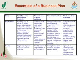 Essentials of a Business Plan High levels of consolidation and restructuring of the sector  Still looking for a successful model  Testing the concept in numerous companies  Likely to develop  Rapid development under the aegis of public programs  Regular development  Increasing territorial coverage  Trends   Quality of projects & sourcing  Level and conditions of the incubator payment in comparison with provided services  Valuation of the incubator’s participation at entry and at liquidation  Durability of the incubator  Strategic position of the incubator for the corporate structure  Management independence and ability to mobilize internal resources  Durability of the of the incubator’s mission  Conflicts about the objectives between the owners / the managers of start-up or  the company  Legitimacy inside the institution  Legal status, governance, independence and operational flexibility  Income sources  Management quality  Access to external resources and networks  Durability –lack of resources stability  Quality of management and provided-services - dependent on the quality of the manager  Governance, risk of conflicts about the objectives, bureaucratic red tape, time spent in negotiating with the different partners  Key Problems   Private Investors’ Incubators   Corporate Incubators   Academic and Scientific  Incubators   Local Economic Development Incubators   Items 