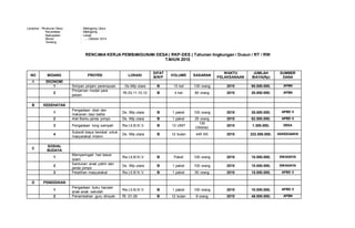 Lampiran : Peraturan Desa : Malingping Utara
Kecamatan : Malingping
Kjabupaten : Lebak
Nomor : ….. Oktober 2014
Tentang :
RENCANA KERJA PEMBANGUNAN DESA ( RKP-DES ) Tahunan lingkungan / Dusun / RT / RW
TAHUN 2015
NO BIDANG PROYEK LOKASI
SIFAT
B/R/P
VOLUME SASARAN
WAKTU
PELAKSANAAN
JUMLAH
BIAYA(Rp)
SUMBER
DANA
A EKONOMI
1 Simpan pinjam perempuan Ds.Mlp utara B 13 kel 130 orang 2015 65.000.000; APBN
2
Pimjaman modal para
petani
Rt.03,11,10,12 B 4 kel 80 orang 2015 20.000.000; APBN
B KESEHATAN
1
Pengadaan obat dan
makanan bayi balita
Ds. Mlp utara B 1 paket 100 orang 2015 25.000.000; APBD II
2 Alat Bantu janda jompo Ds. Mlp utara B 1 paket 25 orang 2015 62.500.000; APBD II
3 Pengadaan tong sampah Rw.I,II,III,IV,V B 13 UNIT
130
ORANG
2015 1.300.000; DESA
4
Subsidi biaya berobat untuk
masyarakat miskin
Ds. Mlp utara B 12 bulan 445 KK 2015 222.500.000; ASKESGAKIN
C
SOSIAL
BUDAYA
1
Memperingati hari besar
islam
Rw.I,II,III,IV,V B Paket 100 orang 2015 10.000.000; SWADAYA
2
Santunan anak yatim dan
janda jompo
Ds. Mlp utara B 1 paket 100 orang 2015 10.000.000; SWADAYA
3 Pelatihan masyarakat Rw.I,II.III.IV.V B 1 paket 50 orang 2015 15.000.000; APBD II
D PENDIDIKAN
1
Pengadaan buku bacaan
anak-anak sekolah
Rw.I,II,III,IV,V B 1 paket 100 orang 2015 10.000.000; APBD II
2 Penambahan guru diniyah Rt .01,09 B 12 bulan 8 orang 2015 48.000.000; APBN
 